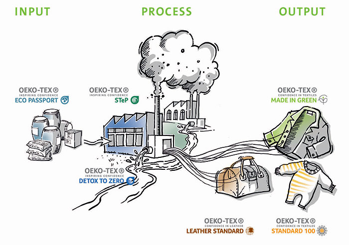 OEKO-TEX® Sustainable Textile and Leather Production (STeP)